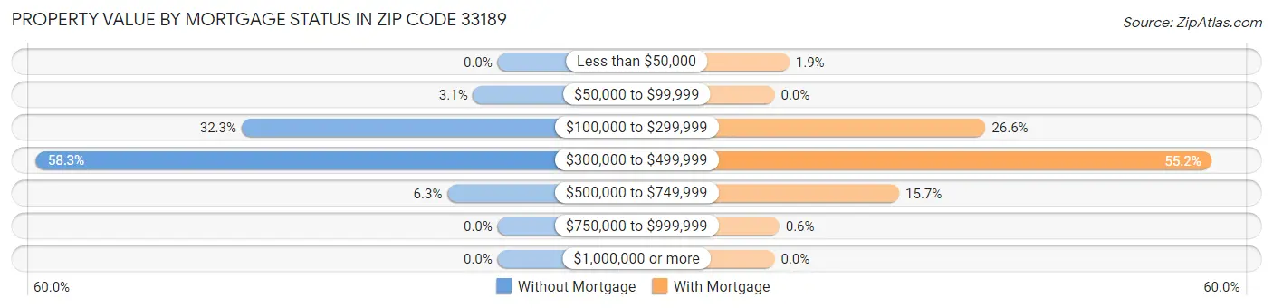 Property Value by Mortgage Status in Zip Code 33189