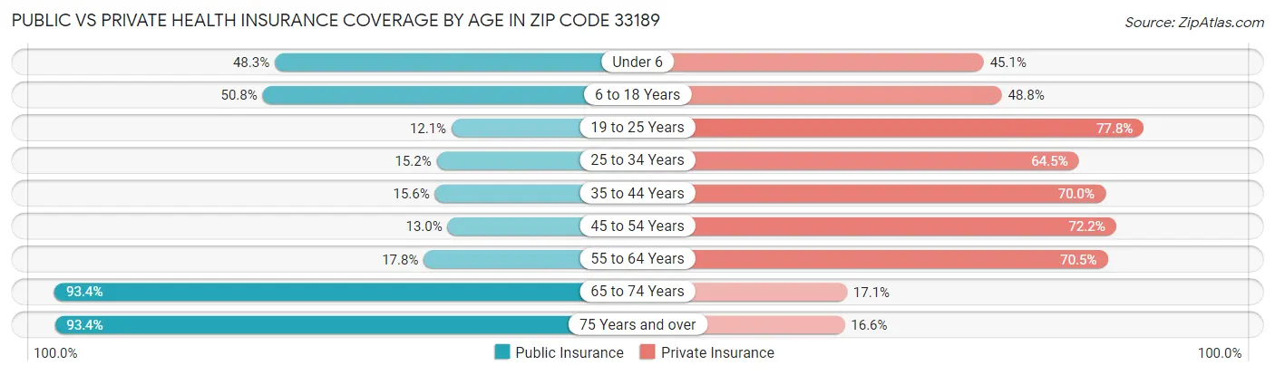 Public vs Private Health Insurance Coverage by Age in Zip Code 33189