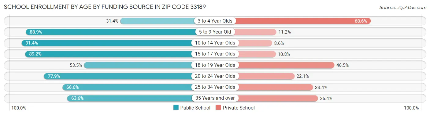 School Enrollment by Age by Funding Source in Zip Code 33189