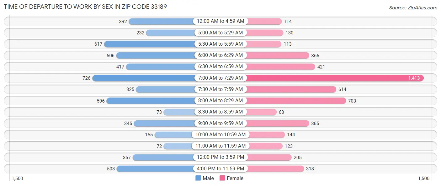Time of Departure to Work by Sex in Zip Code 33189