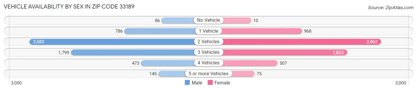 Vehicle Availability by Sex in Zip Code 33189
