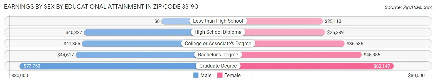 Earnings by Sex by Educational Attainment in Zip Code 33190