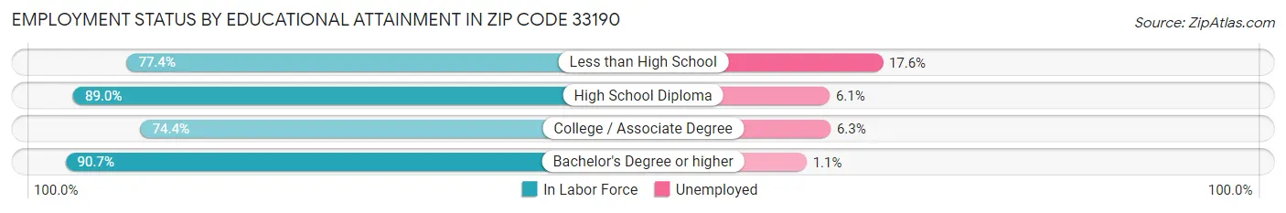 Employment Status by Educational Attainment in Zip Code 33190