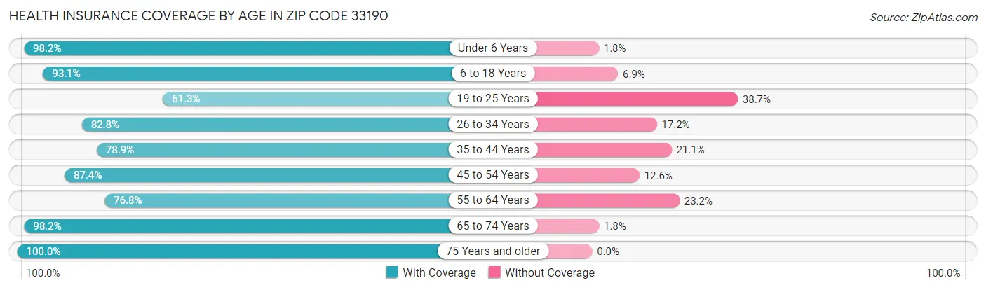Health Insurance Coverage by Age in Zip Code 33190