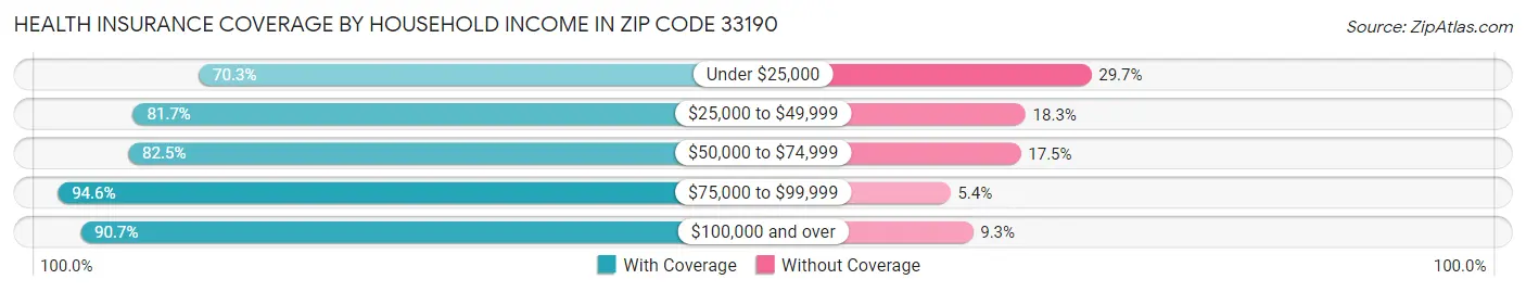 Health Insurance Coverage by Household Income in Zip Code 33190