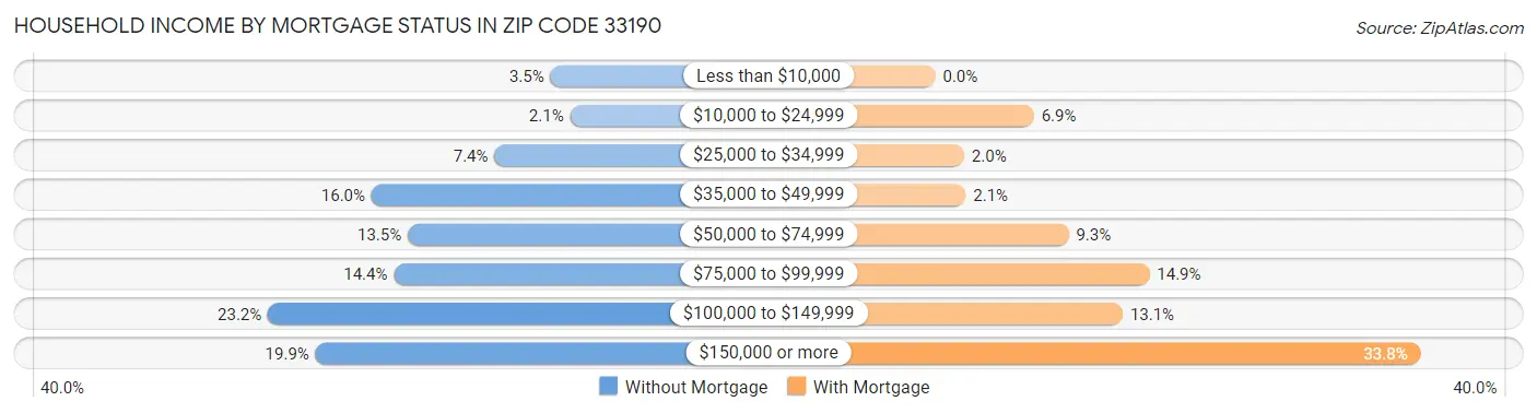 Household Income by Mortgage Status in Zip Code 33190