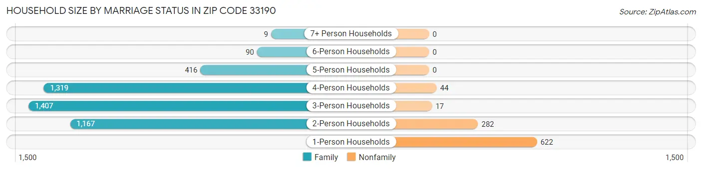 Household Size by Marriage Status in Zip Code 33190