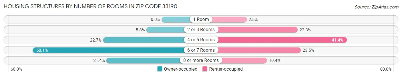 Housing Structures by Number of Rooms in Zip Code 33190