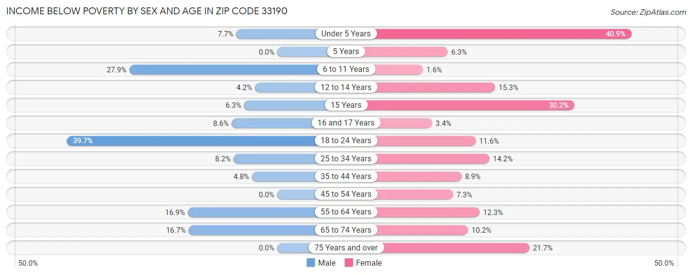 Income Below Poverty by Sex and Age in Zip Code 33190