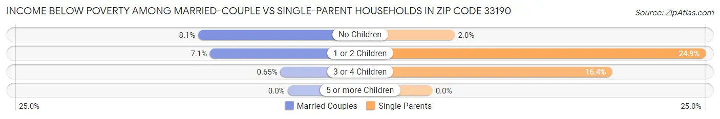 Income Below Poverty Among Married-Couple vs Single-Parent Households in Zip Code 33190