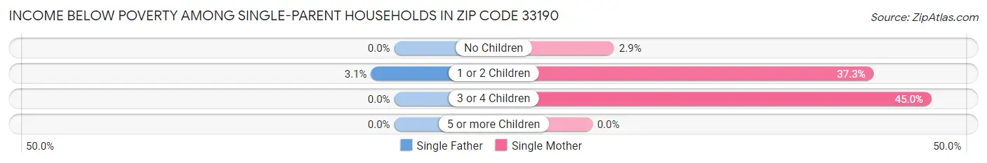 Income Below Poverty Among Single-Parent Households in Zip Code 33190