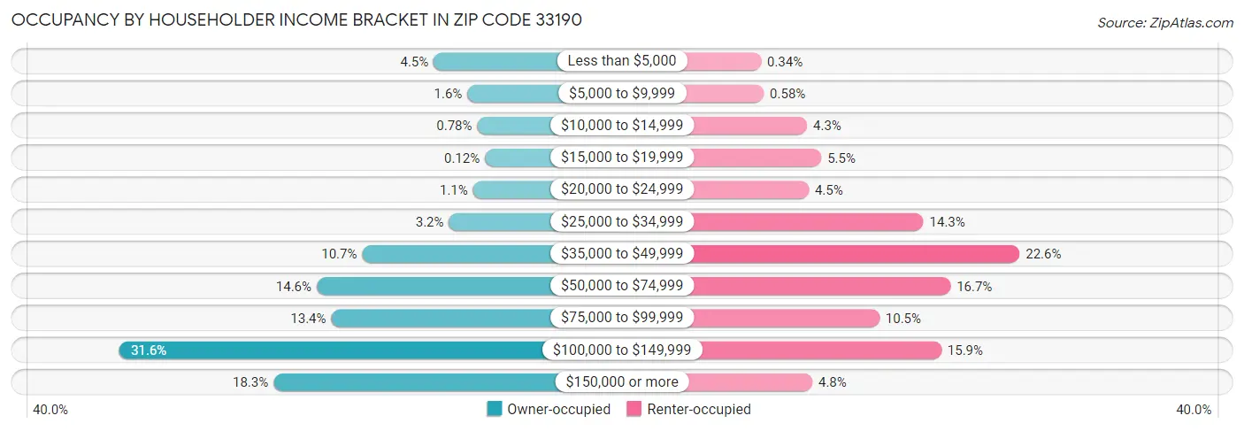 Occupancy by Householder Income Bracket in Zip Code 33190