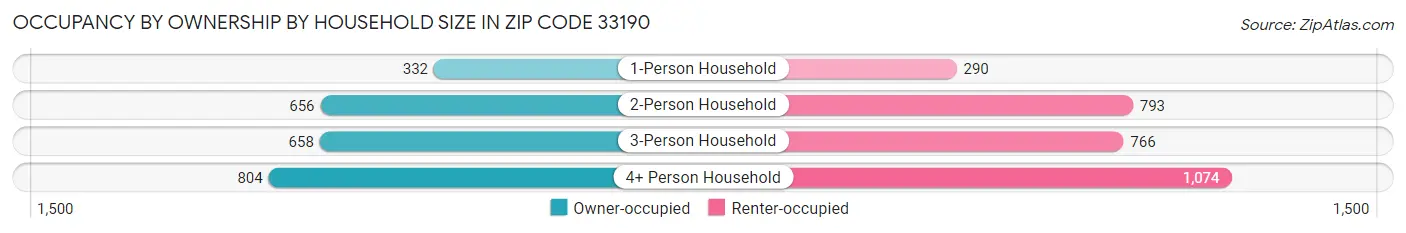 Occupancy by Ownership by Household Size in Zip Code 33190