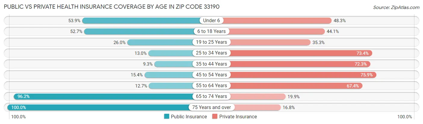 Public vs Private Health Insurance Coverage by Age in Zip Code 33190