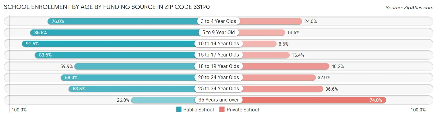 School Enrollment by Age by Funding Source in Zip Code 33190