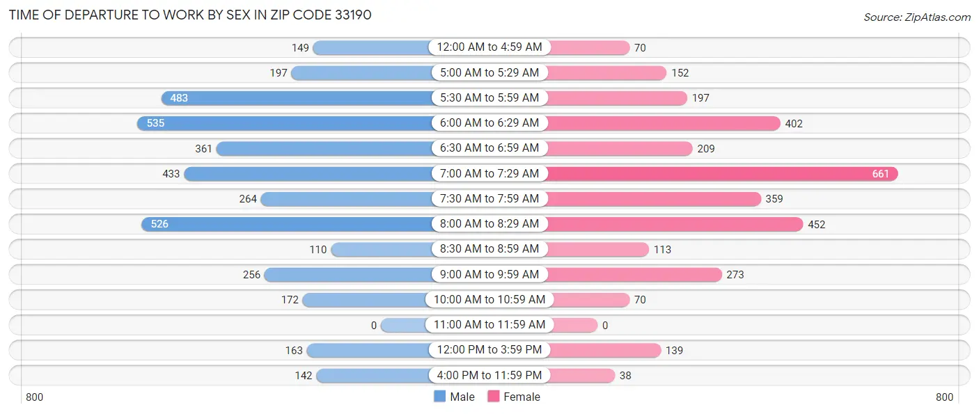 Time of Departure to Work by Sex in Zip Code 33190