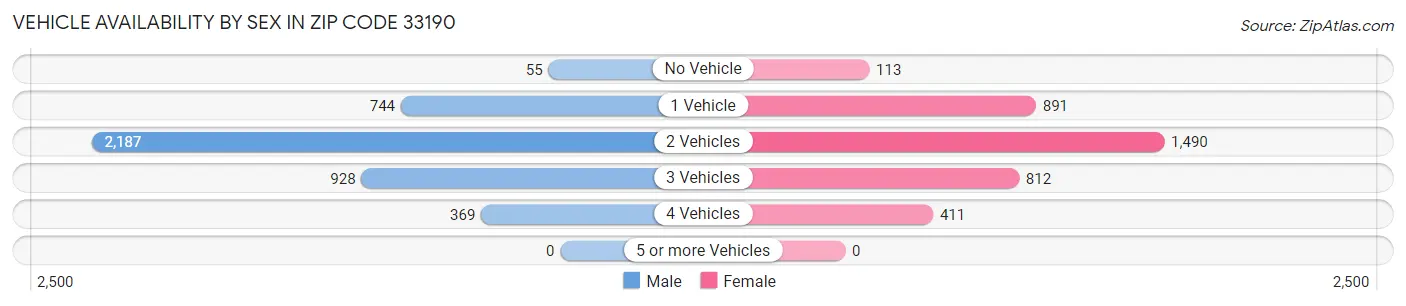 Vehicle Availability by Sex in Zip Code 33190