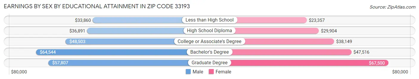 Earnings by Sex by Educational Attainment in Zip Code 33193