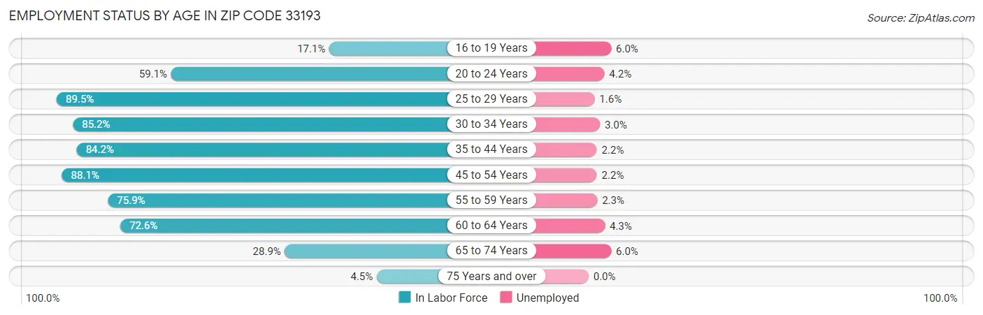 Employment Status by Age in Zip Code 33193