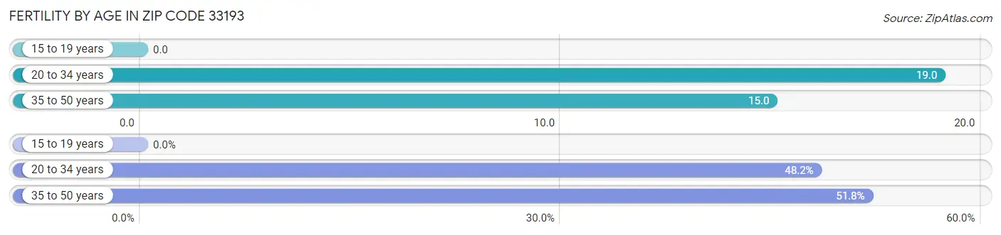 Female Fertility by Age in Zip Code 33193