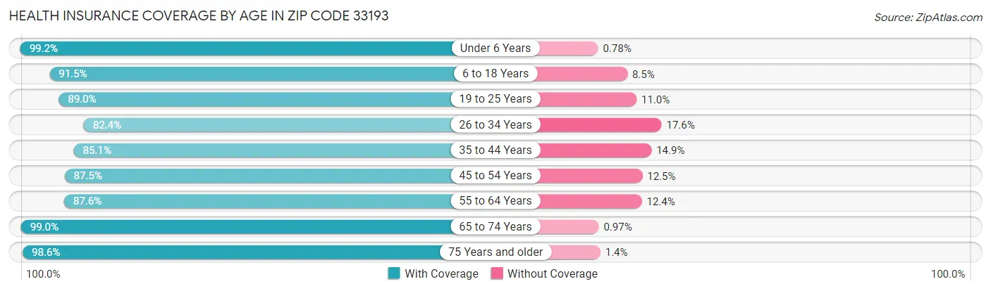 Health Insurance Coverage by Age in Zip Code 33193