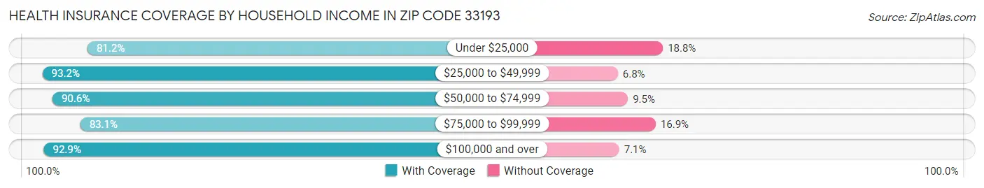 Health Insurance Coverage by Household Income in Zip Code 33193