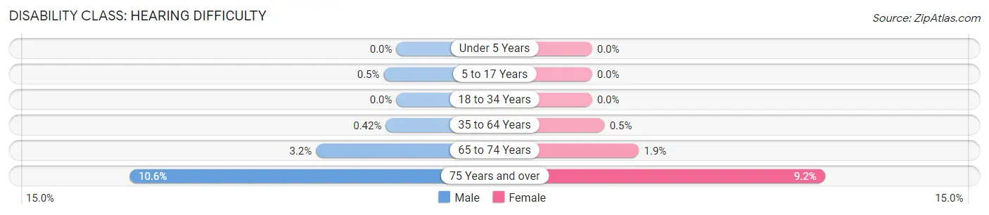 Disability in Zip Code 33193: <span>Hearing Difficulty</span>