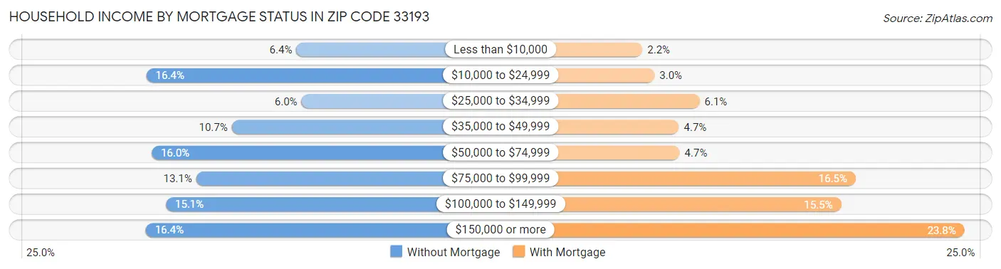 Household Income by Mortgage Status in Zip Code 33193