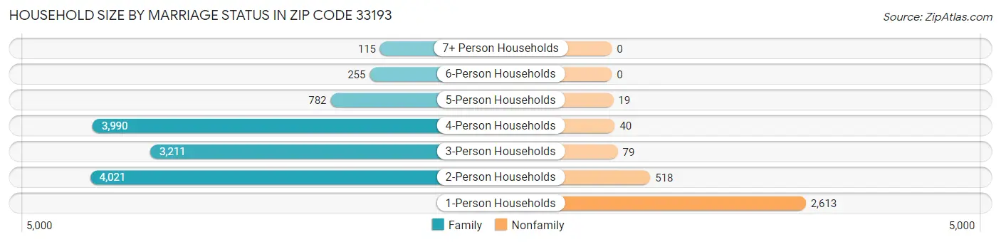 Household Size by Marriage Status in Zip Code 33193