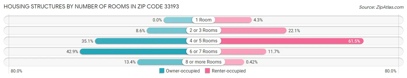 Housing Structures by Number of Rooms in Zip Code 33193