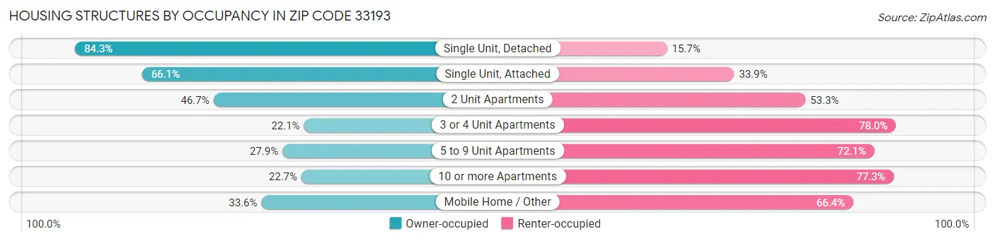 Housing Structures by Occupancy in Zip Code 33193