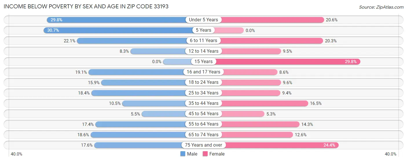 Income Below Poverty by Sex and Age in Zip Code 33193