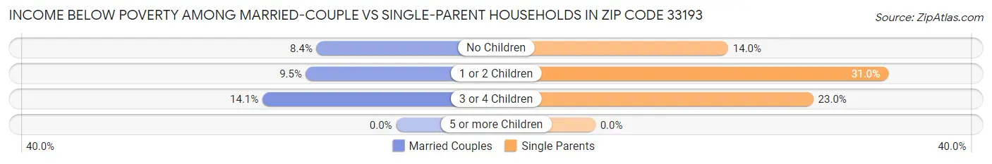 Income Below Poverty Among Married-Couple vs Single-Parent Households in Zip Code 33193