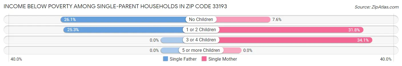 Income Below Poverty Among Single-Parent Households in Zip Code 33193