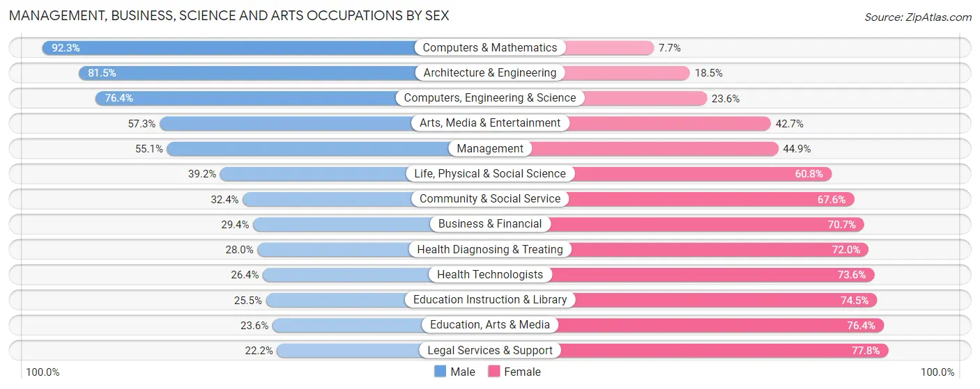 Management, Business, Science and Arts Occupations by Sex in Zip Code 33193