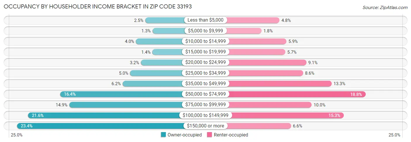 Occupancy by Householder Income Bracket in Zip Code 33193