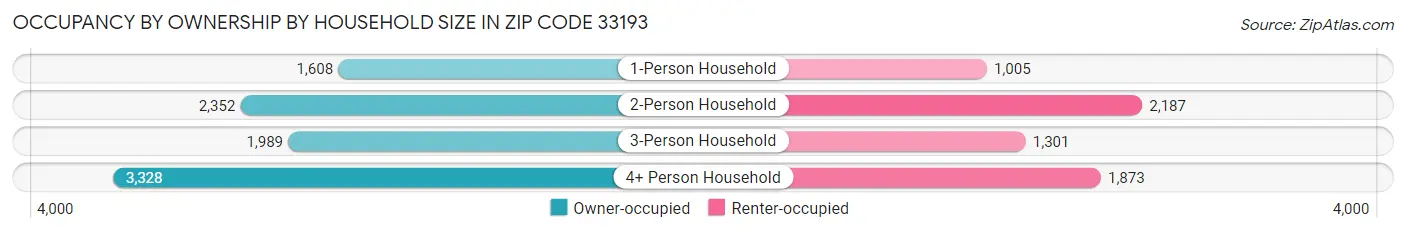 Occupancy by Ownership by Household Size in Zip Code 33193