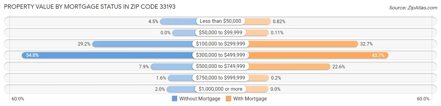 Property Value by Mortgage Status in Zip Code 33193