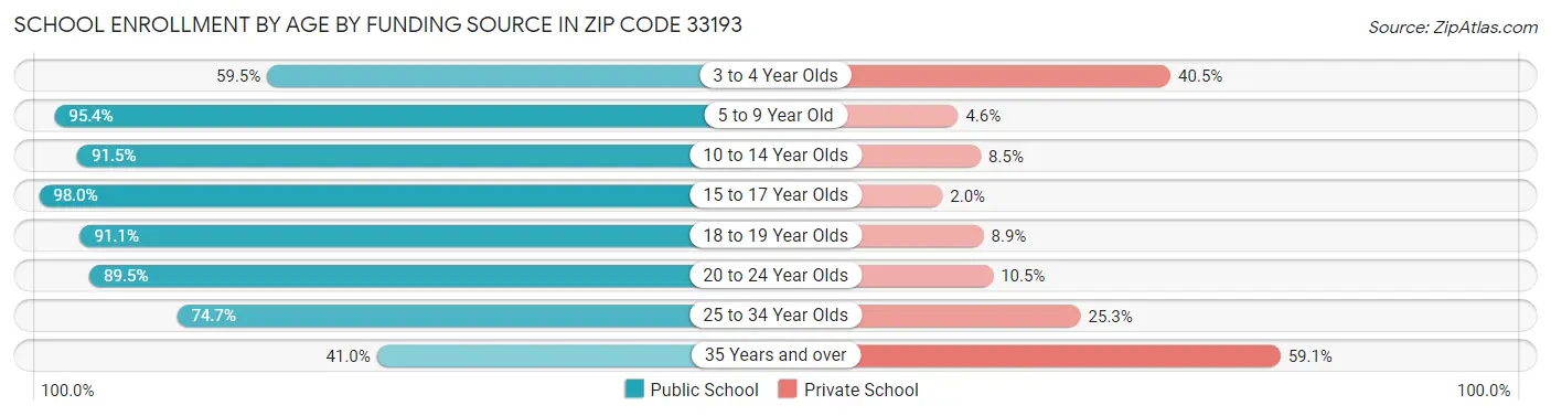 School Enrollment by Age by Funding Source in Zip Code 33193