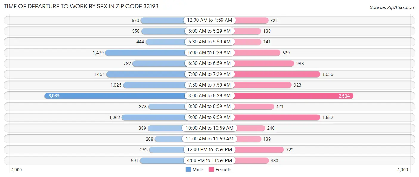 Time of Departure to Work by Sex in Zip Code 33193