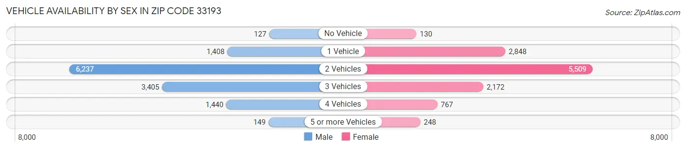 Vehicle Availability by Sex in Zip Code 33193