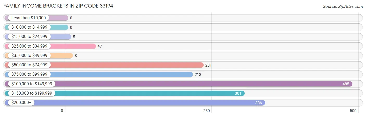 Family Income Brackets in Zip Code 33194