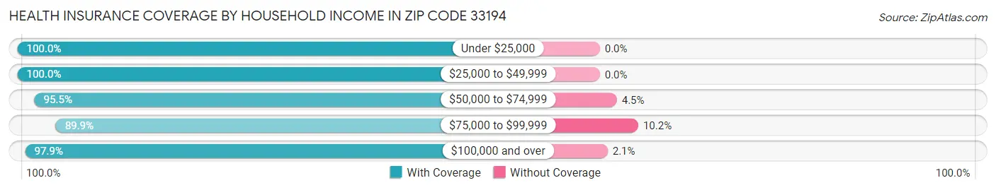 Health Insurance Coverage by Household Income in Zip Code 33194