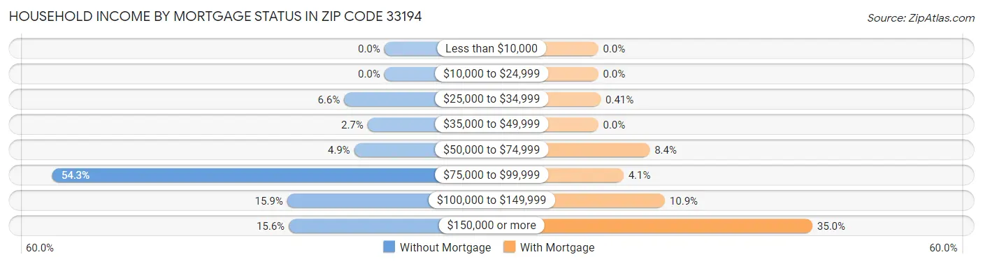 Household Income by Mortgage Status in Zip Code 33194