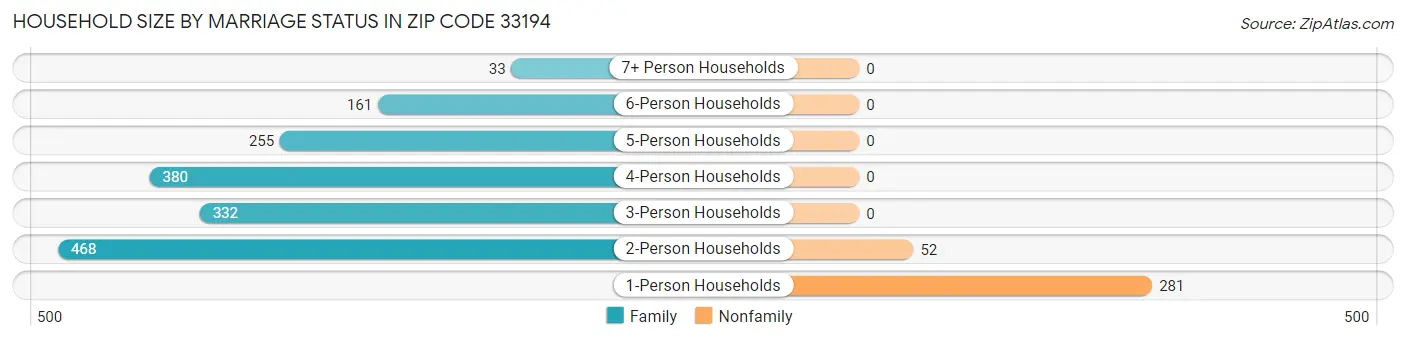 Household Size by Marriage Status in Zip Code 33194