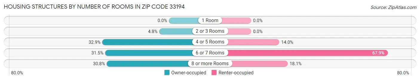 Housing Structures by Number of Rooms in Zip Code 33194