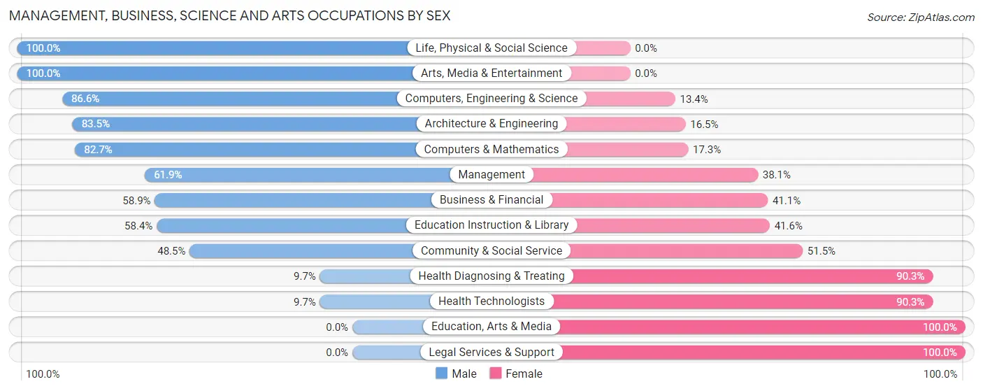 Management, Business, Science and Arts Occupations by Sex in Zip Code 33194