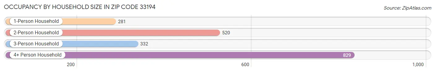 Occupancy by Household Size in Zip Code 33194