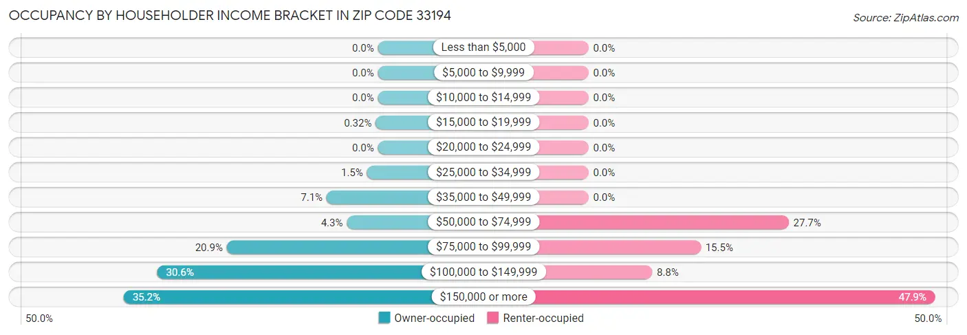 Occupancy by Householder Income Bracket in Zip Code 33194