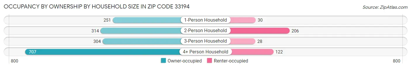 Occupancy by Ownership by Household Size in Zip Code 33194